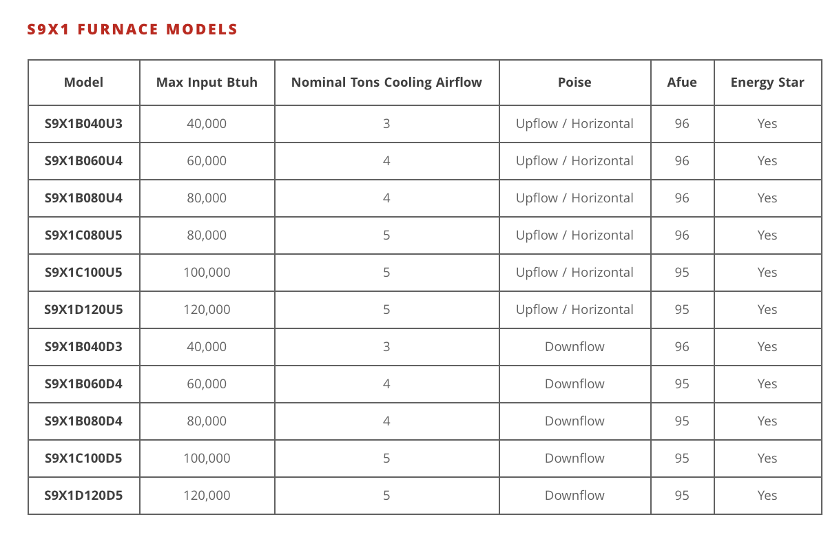 S9X1 Gas Furnace Specification. It comes in upflow and downflow model