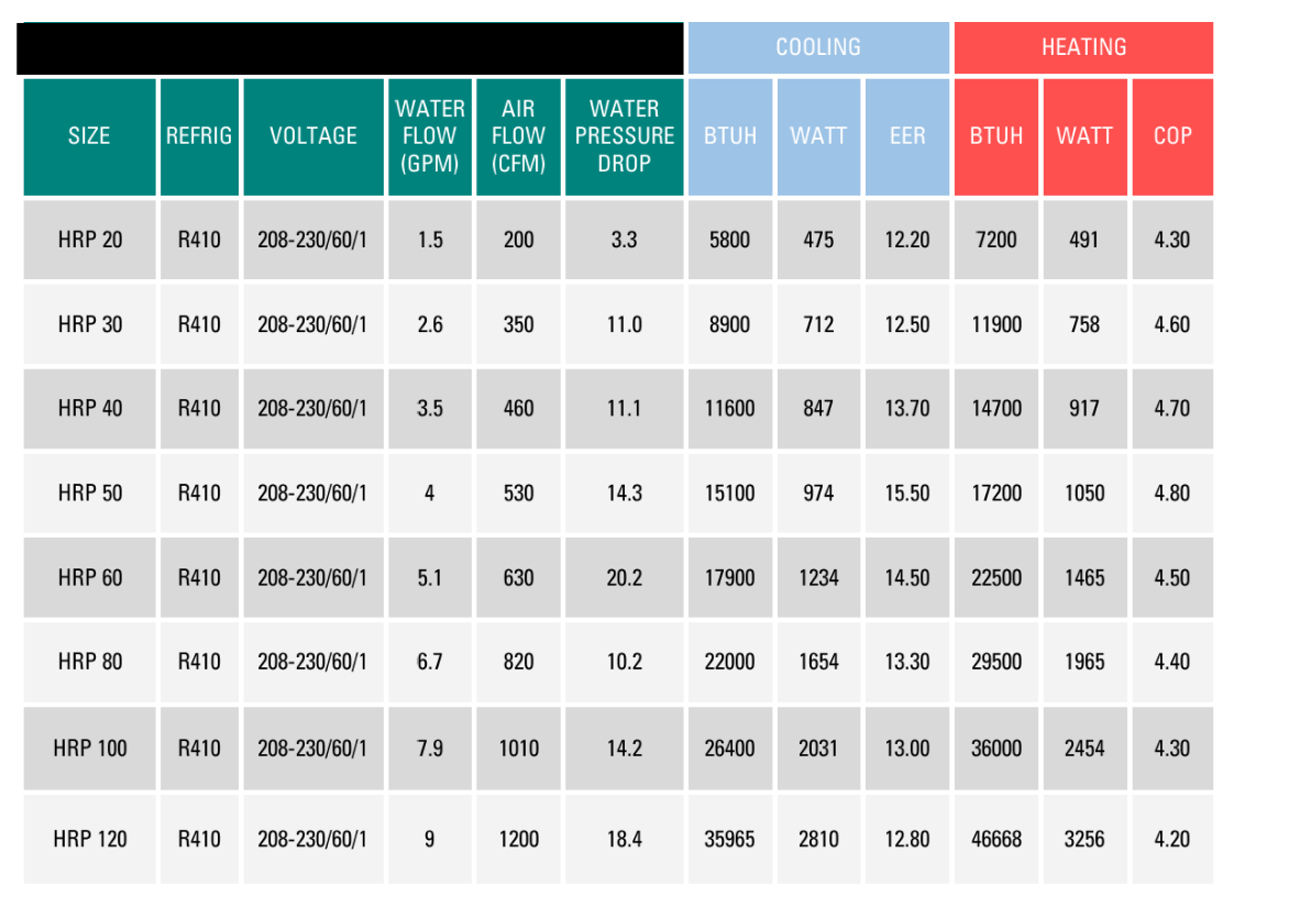 System Dimensions, Performance Data & Specifications For OMEGA HRP Series.