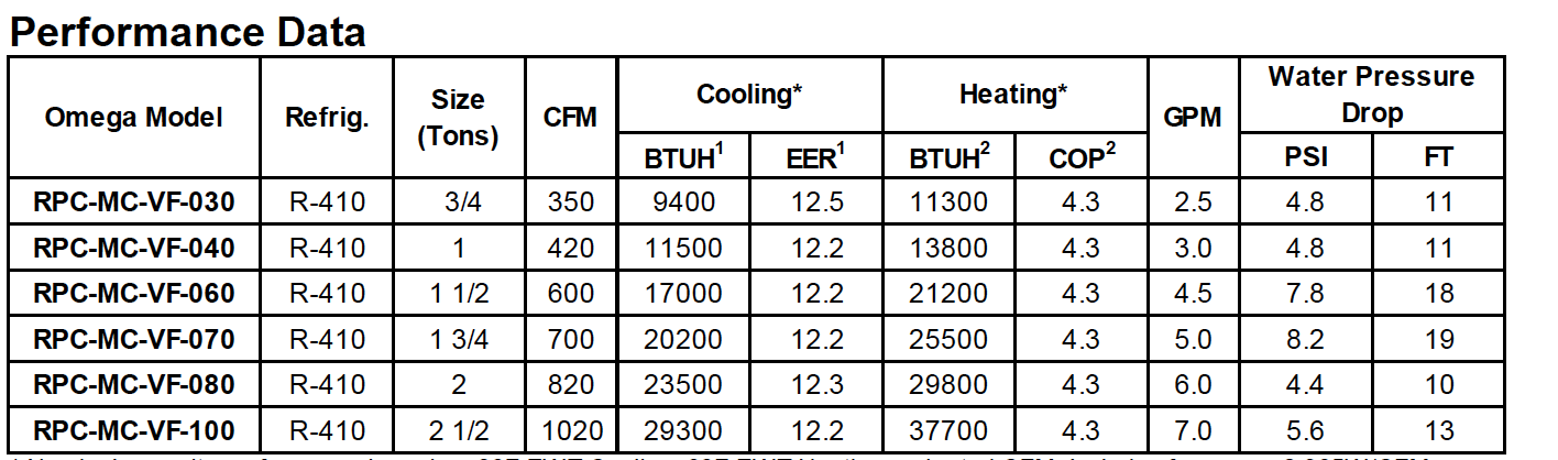Omega VF Heat Pump System Dimensions, Models & Specifications. 