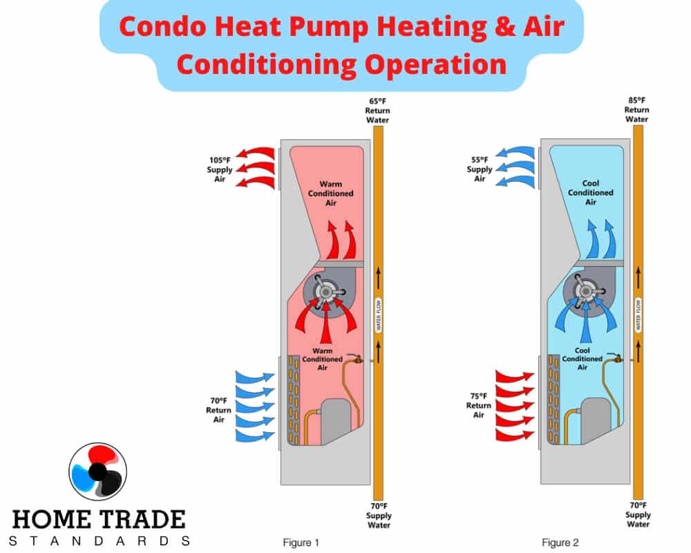 Condo Heat Pump Heating & Air Conditioning Operation