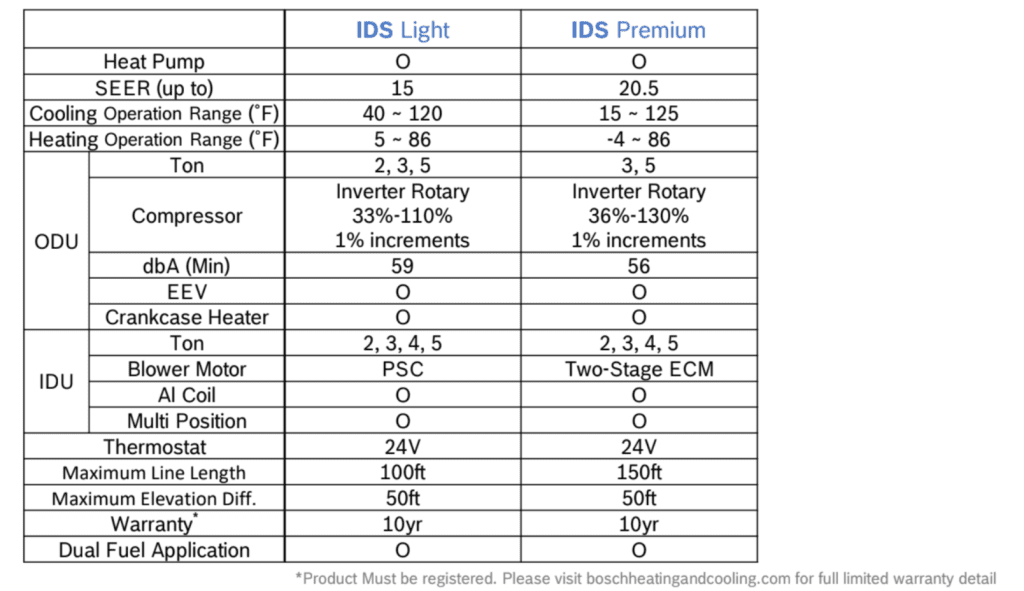 Bosch IDS & Light Heat Pump Toronto