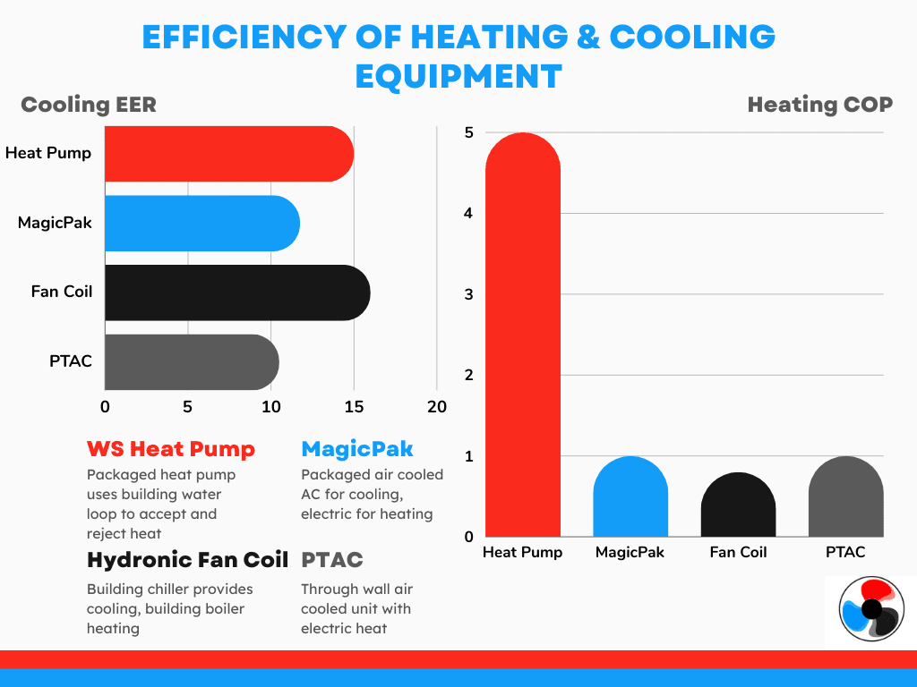 Water Source Heat Pump Efficiency in condos