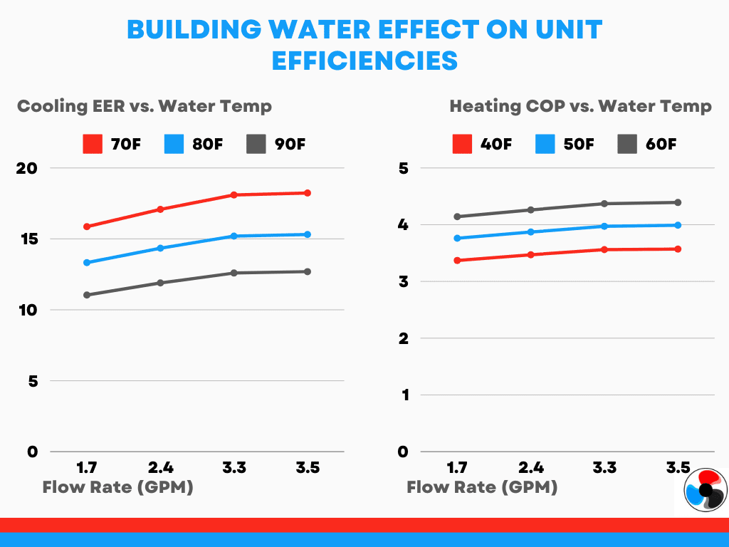 Water Temperature Impact on Condo Heat Pump Efficiency