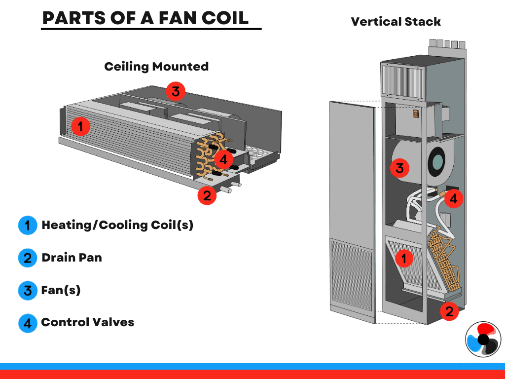 Parts of a Fan Coil Units In Condos - Toronto